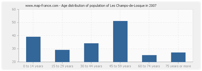 Age distribution of population of Les Champs-de-Losque in 2007